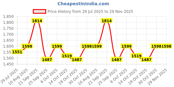 amazon.in Zest 4 Toyz 3 in 1 Ball Pool Tunnel Tent House for Kids Indoor & Outdoor Playpen Foldable Play Pool for Boys and Girls (Balls Not Included) - Jungle Themed Price History Graph from 29 Jul 2025 to 29 Nov 2025