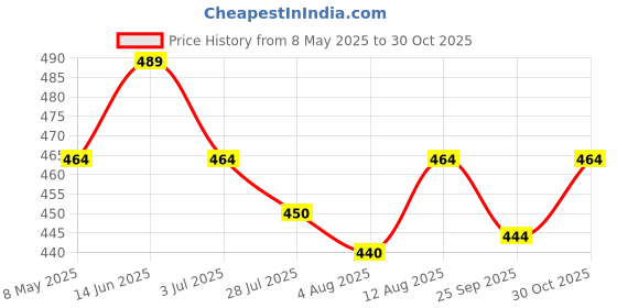 amazon.in Zest 4 Toyz 360 Degree Rotating Musical Dancing Girl Toy, Dancing Doll with Flashing Lights & Bump and Go Action, Activity Play Center Toy for Kid Early Learning Educational Toys for Toddlers Price History Graph from 8 May 2025 to 30 Oct 2025