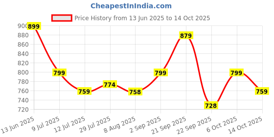 amazon.in Zest 4 Toyz Ball Pool for Kids Play Pit with Fun Animal Design Indoor and Outdoor Playpen with Basketball Hoop Foldable Play Pool for Boys and Girls (Balls Not Included)-Jungle Themed Price History Graph from 13 Jun 2025 to 6 Oct 2025