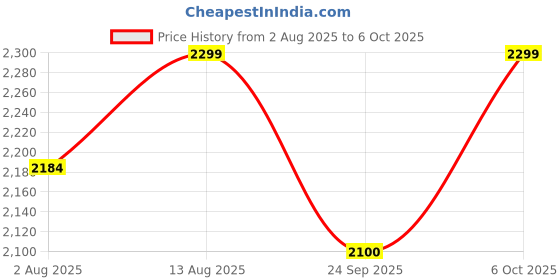 amazon.in zest 4 toyz Baseball Pitcher for Kids Electronic Pitcher Machine Toy with 5 Balls & Bat for Kids Outdoor Batting Practice Set(btry Include) (Multicolor) Price History Graph from 2 Aug 2025 to 6 Oct 2025