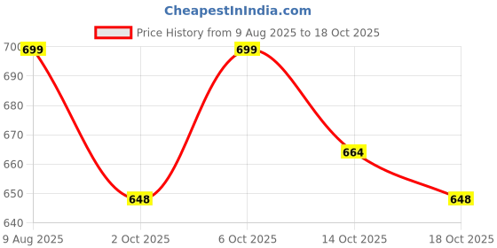 amazon.in Zest 4 Toyz Battery Operated Musical Infant Angel's Star Projector for Babies (Multi-Color) Price History Graph from 9 Aug 2025 to 14 Oct 2025