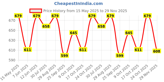 amazon.in Zest 4 Toyz Bubble Gun for Kids Leak-Proof Bubble Machine Automatic Space Bubble Blower with Led Light Bubble Maker for Girls Boys - Pink zest 4 toyz Price History Graph from 15 May 2025 to 29 Nov 2025