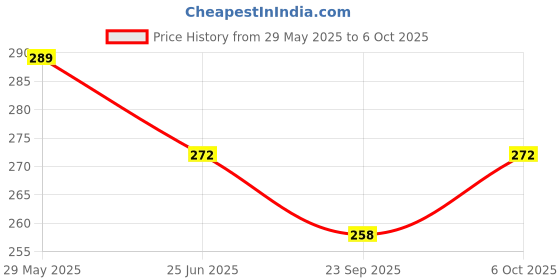 amazon.in Zest 4 Toyz Dancing Monkey Musical Toy for Kids Baby Spinning Rolling Doll Tumble Toy with Voice Control Sensor Light and Music Rotating Arm Sound Toy - Made in India (Random Color Dispatch) Price History Graph from 29 May 2025 to 6 Oct 2025
