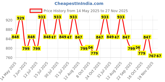 amazon.in Zest 4 Toyz Educational Globe - 13 Inches Height Metal Base World Globe for Home and Office Decor - Gift Item Show Piece 3+ (Pack of 1) zest 4 toyz Price History Graph from 14 May 2025 to 27 Nov 2025