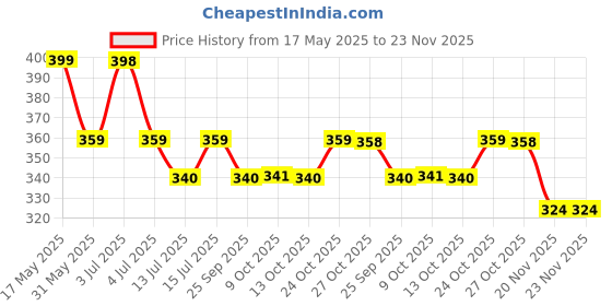 amazon.in Zest 4 Toyz Educational Globe - 7 Inches Height Metal Base World Globe for Home and Office Decor - Gift Item Show Piece zest 4 toyz Price History Graph from 17 May 2025 to 22 Nov 2025