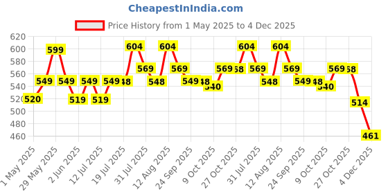 amazon.in zest 4 toyz Globe for Kids, Stem Steam Educational World Globe with Magnifying Glass for Kids/Political Office/Students - 8 Inch(Blue) zest 4 toyz Price History Graph from 1 May 2025 to 4 Dec 2025