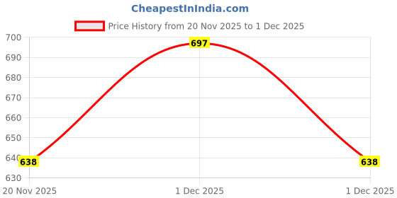 amazon.in Zest 4 Toyz Handheld Gaming Console for Kids 400 Games in 1 Video Game for TV with 3 Inch Display Rechargeable Battery AV Output Classic Video Games for Kids & Adults – Black Price History Graph from 20 Nov 2025 to 1 Dec 2025