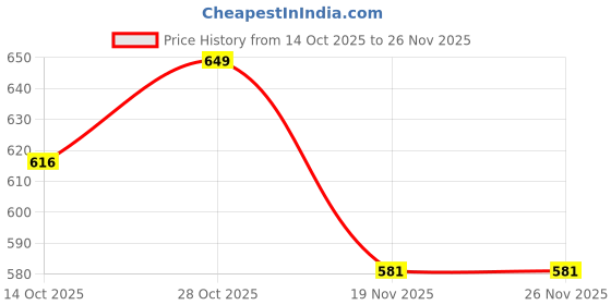 amazon.in Zest 4 Toyz Light and Sound Musical Double Barrel Pistol Gun Toy With Vibration, Laser, and Shot for Boys - Black Price History Graph from 14 Oct 2025 to 26 Nov 2025