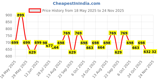 amazon.in Zest 4 Toyz Musical 360 Degree Rotating Stunt Tricycle Dancing Doll With 4D Lights and Sound - Bump and Go Battery Operated Toy for 1 Year Old Kids Boys Girls, Multicolor Price History Graph from 18 May 2025 to 24 Nov 2025