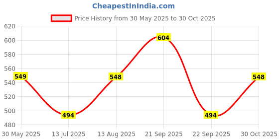 amazon.in Zest 4 Toyz Musical Dancing Girl Toys for Kids 360 Degree Rotating with 5D Light & Music Sound Toy Bump and Go Activity Play Toy for Babies 1 Years+ (Pack of 1) Price History Graph from 30 May 2025 to 30 Oct 2025