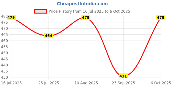 amazon.in Zest 4 Toyz Musical Duck Toy for Kids with Lights and Sound Flapping Wings Battery Operated Animal Dancing Toy for Toddlers Boys and Girls Age 1 to 5 Years (Battery Included) - Multicolor Price History Graph from 16 Jul 2025 to 6 Oct 2025
