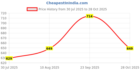 amazon.in Zest 4 Toyz Musical Piano 24 Keys Mini Cartoon Piano Music Keyboards for Baby Educational Toy Musical Instruments - Pink Price History Graph from 30 Jul 2025 to 28 Oct 2025