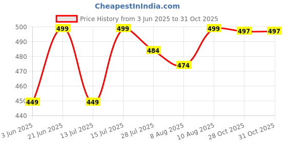amazon.in Zest 4 Toyz Musical Toys for Kids Dancing Doll Puppy Dog Mist Spray Effect 360 Degree Rotating Light & Sound Toy for 1 Year Old Baby Boys & Girls (Pack of 1) Random Color Price History Graph from 3 Jun 2025 to 28 Oct 2025
