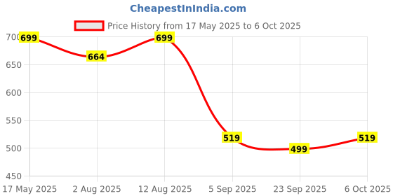 amazon.in Zest 4 Toyz Musical Walking Elephant Drummer Toy with Flashing Light & Sound Toy for Kids Beating Drum Blowing Ball Toy - Yellow Price History Graph from 17 May 2025 to 6 Oct 2025