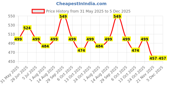 amazon.in Zest 4 toyz Piano Keyboard Musical Toys with Flashing Lights, Animal Sounds & Songs - Battery Operated Kids Toys (Cute Animals)- ABS Plastic,Multi Color(Pack of 1) Price History Graph from 31 May 2025 to 5 Dec 2025