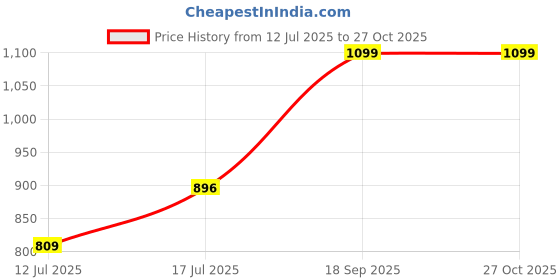 amazon.in Zest 4 Toyz Play Dough Toy Set for Kids Ice Cream Maker Dough with Music and Light Color Dough Set for 3 4 5 6 7 8 Years Old Boys Girls Kids Price History Graph from 12 Jul 2025 to 27 Oct 2025