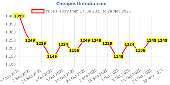 amazon.in Zest 4 Toyz Remote Control Car for Kids Double-Sided Stunt Car Off-Road Vehicle with Drift Wheels 360° Rotation Rechargeable Battery High-Speed Racing Car for Boys and Girls- Black Price History Graph from 17 Jun 2025 to 27 Nov 2025