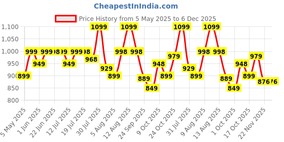 amazon.in Zest 4 Toyz Remote Control Car For Kids With Mist Smoke Effect 2 Wd Monster Truck Rock Crawler Climbing Rc Toy Vehicle Car For Boys And Girls-Blue Price History Graph from 5 May 2025 to 5 Dec 2025