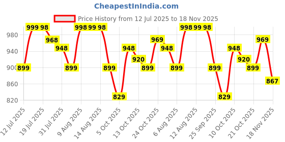 amazon.in Zest 4 Toyz Remote Control Car for Kids with Mist Smoke Effect 2 WD Monster Truck Rock Crawler Climbing RC Toy Vehicle Car - Silver Price History Graph from 12 Jul 2025 to 18 Nov 2025