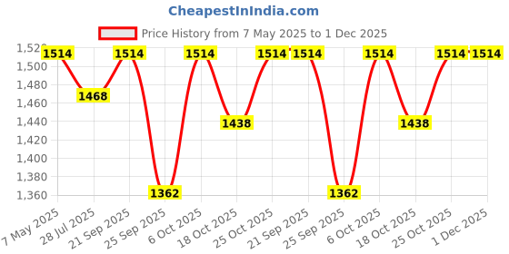 amazon.in Zest 4 Toyz Remote Control Car for Kids with Mist Smoke Effect 4 Wd Monster Truck Rock Crawler Climbing Rc Toy Car for Boys & Girls-Green Price History Graph from 7 May 2025 to 30 Nov 2025
