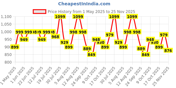amazon.in Zest 4 Toyz Remote Control Car for Kids with Mist Smoke Spray Function 2 WD Monster Truck Rock Crawler Climbing RC Toy Vehicle Car for Boys and Girls-Red Price History Graph from 1 May 2025 to 25 Nov 2025