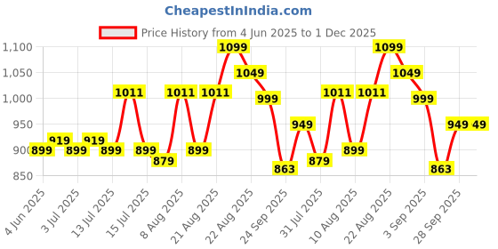 amazon.in Zest 4 Toyz Remote Control Car for Kids with Mist Spray Action Flashing Lights 10 Feet Range Rechargeable RC Car for Boys and Girls 3 Years+ (Black) Price History Graph from 4 Jun 2025 to 1 Dec 2025