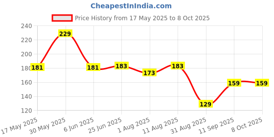 amazon.in Zest 4 Toyz Spinning Top for Kids Magic Light Toy with Flashing LED Light Up and Dynamic Music Non-Toxic Toys for Boys & Girls Multicolor (Pack of 1) Price History Graph from 17 May 2025 to 7 Oct 2025