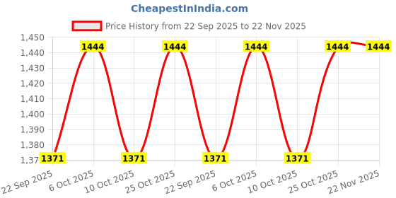 amazon.in Zest 4 Toyz Steering Wheel Toy for Kids Simulation Driving Car Toy with Light & Sound Mode Experience The Fun of Driving Car Toys Price History Graph from 22 Sep 2025 to 22 Nov 2025
