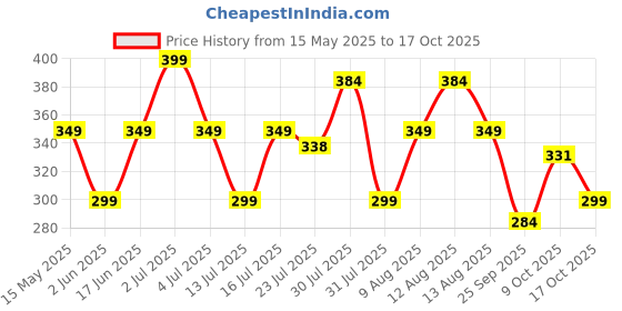 amazon.in Zest 4 Toyz Stunt Car 360 Degree Rotating Stunt Car Bump and Go Toy with 4D Lights & Sounds Musical Car Battery Operated Toy for Kids - Assorted (Pack of 1) Price History Graph from 15 May 2025 to 9 Oct 2025