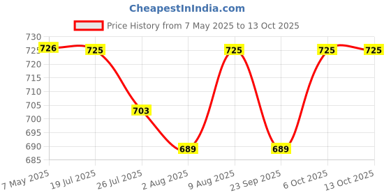 amazon.in Zest 4 Toyz Stunt Tricycle Bump and Go Musical Toy with 4D Lights, Dancing Toy, Battery Operated Toy Plastic for Boys Girls - Multi Color Price History Graph from 7 May 2025 to 12 Oct 2025