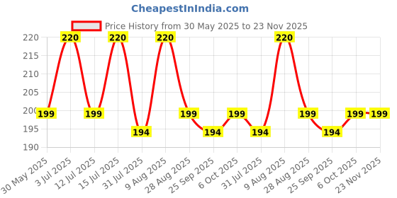 amazon.in Zest 4 Toyz Swimming Goggles for Kids Adjustable Strap Goggles for Swimming Goggles Set with UV and Anti Fog Protection Swimming Pool Accessories - Pink Price History Graph from 30 May 2025 to 22 Nov 2025