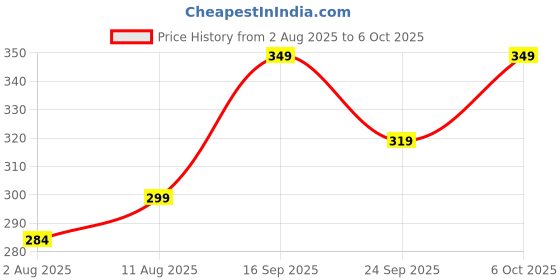 amazon.in Zest 4 Toyz Talking Flash Card Learning Device for Kids Interactive Educational Toy with 224 Words Double-Sided Cards, Sound & Pronunciation Rechargeable for Early Learning for Boys and Girls-Pink Price History Graph from 2 Aug 2025 to 6 Oct 2025