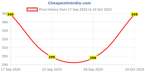 amazon.in Zest 4 Toyz Talking Flash Card Learning Device for Kids Interactive Educational Toy with 224 Words Double-Sided Cards, Sound & Pronunciation Rechargeable for Early Learning for Boys and Girls-Pink Price History Graph from 17 Sep 2025 to 10 Oct 2025