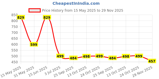 amazon.in zest 4 toyz Toys Drum Keyboard Musical Piano with Flashing Lights Animal Sounds and Songs Battery Operated Toys for Kids (Multi Color) Pack of 1 Price History Graph from 15 May 2025 to 29 Nov 2025