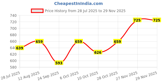 amazon.in Zest 4 Toyz Unbreakable Automobile Car Pack of 4 Friction Powered Cars Construction Push and Go Car Tractor Bulldozer Cement Mixer Truck Dumper for 1 2 3 Year Old Boy Girl Baby Kids Price History Graph from 28 Jul 2025 to 27 Nov 2025