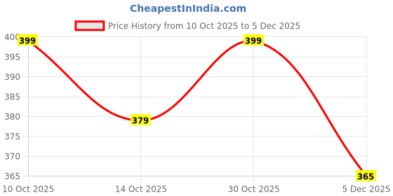 amazon.in Zest 4 Toyz Xylophone for Kids Mini Piano Non Toxic Non Battery for Kids (Pack of 1) Random Color Dispatch Price History Graph from 10 Oct 2025 to 5 Dec 2025
