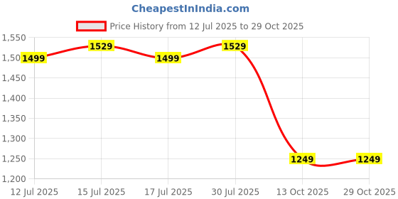 amazon.in prokick Zest Non Marking Badminton Shoes Lightweight, Durable & Flexible Badminton Shoes Also Perfect for Squash, Table Tennis, Volleyball, Basketball, Pickleball & Indoor Sports prokick Price History Graph from 12 Jul 2025 to 29 Oct 2025