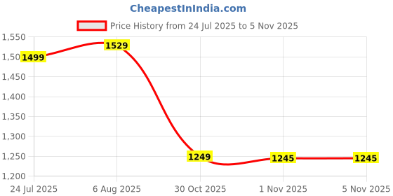 amazon.in prokick Zest Non Marking Badminton Shoes Lightweight, Durable & Flexible Badminton Shoes Also Perfect for Squash, Table Tennis, Volleyball, Basketball, Pickleball & Indoor Sports prokick Price History Graph from 24 Jul 2025 to 1 Nov 2025