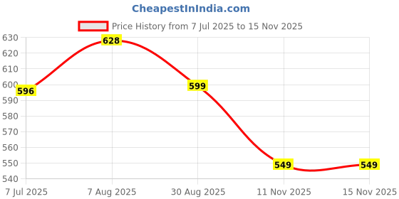 amazon.in Zesta Acrylic Laser Engraved Table Sign Stand | 3D Illusion Lamp | Customized Gift for Doctor | 3D Illusion Lamp Gift for Couples and Kids (Architect) Price History Graph from 7 Jul 2025 to 15 Nov 2025