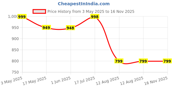 amazon.in Zesta Personalized Wooden Name Plate for Home Entrance Outdoor | Custom Name Plate for House | Waterproof House Name Board for Main Door, Office, Flat, and Gate Price History Graph from 3 May 2025 to 15 Nov 2025