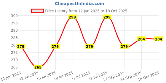 amazon.in Zestale Cheque Book Holder, Faux Leather Expanding Handmade Multiple Cheque Book Holder for Cards, Women/Men Cheque Book Wallet, Traveling Wallets, Checkbook Holder for Office & Home (Multicolor) zestale Price History Graph from 12 Jun 2025 to 18 Oct 2025