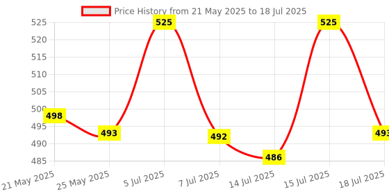 amazon.in ZESTILO Oil Dispenser - 600 Ml Capacity, Steel Container With Dome, Silver zestilo Price History Graph from 21 May 2025 to 14 Jul 2025