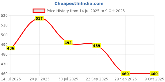 amazon.in ZESTILO Oil dispenser, ghee pot with spoon, ghee container, ghee pot, ghee storage container, Platinum Finish (600 ml) Price History Graph from 14 Jul 2025 to 8 Oct 2025