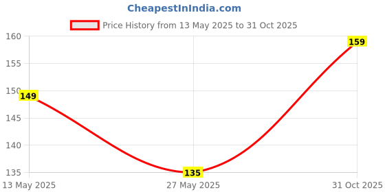 amazon.in Zesto 24 Pcs Air Clay for Kids, Creative Art & Crafts, Birthday Return Gift for Girls and Boys - Pack of 24 Price History Graph from 13 May 2025 to 31 Oct 2025