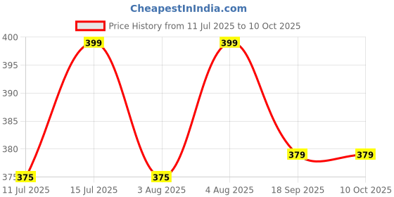 amazon.in Zestzen Rat Trap Cage for House Garden Patio, 32 cm Humane Enlarged No Kill Reusable Catch and Release Smart Rat Catcher Trap Ideal for Small to Medium Rats Price History Graph from 11 Jul 2025 to 9 Oct 2025