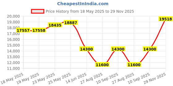 amazon.in ZESUPER Recovery Traction Tracks Escape Buddy Traction Mats for Off-Road Mud, Sand, Snow (Pack of 2) (Red) zesuper Price History Graph from 18 May 2025 to 29 Nov 2025