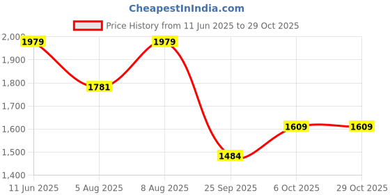 amazon.in caprese Zeta Backpack Large Olive Quilted Women's Bag caprese Price History Graph from 11 Jun 2025 to 29 Oct 2025