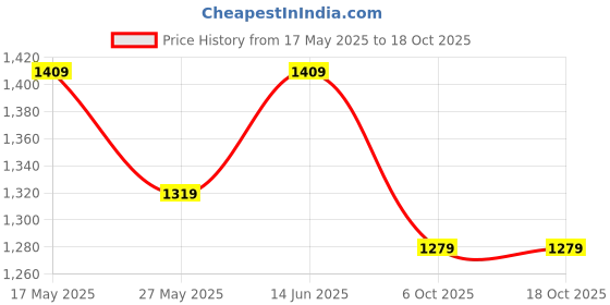 amazon.in swiss military ZETAPLUS 15.6-inch Laptop Backpack 25L, Water-Resistant & Rain Cover, Adjustable Straps, Compression Side Straps, Organizer Pocket, Bottle Holder, Premium Zipper, Unisex Backpack swiss military Price History Graph from 17 May 2025 to 18 Oct 2025