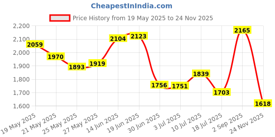 amazon.in zetiling Pregnancy Support Band, 2-Pack Fetal Heart Monitoring Belt with Snaps for Pregnant Women zetiling Price History Graph from 19 May 2025 to 24 Nov 2025