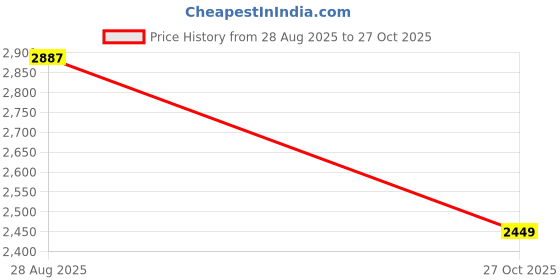 amazon.in ZetSIM Egypt eSIM – 15 Days Unlimited Data (Egypt 15days Unlimited) Price History Graph from 28 Aug 2025 to 27 Oct 2025